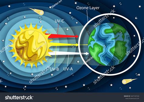 Vector layered paper cut style UV radiation diagram. Process of Earth atmosphere absorbtion of ...