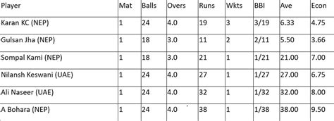 Nepal T20I Tri-series 2023: Top run-getters and wicket-takers after ...
