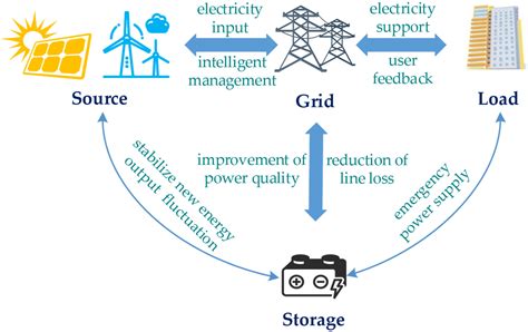 Integrated Planning and Operation Dispatching of Source–Grid–Load ...