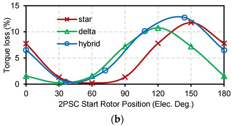 Comparative Study of Short Circuits and Demagnetization in Delta, Star ...