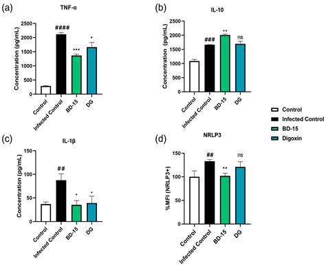 Evaluation of the Anti-Mycobacterial and Anti-Inflammatory Activities ...