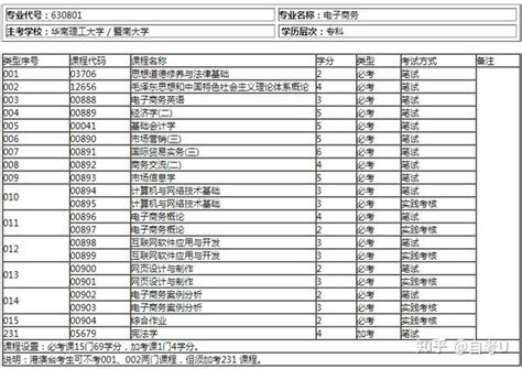 广东自考专科考试科目考试计划 || 22个自考大专热门专业考什么介绍 - 知乎