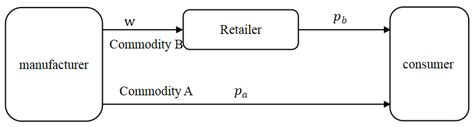 Decision-Making in Complementary Products Supply Chain: Game Theory and ...