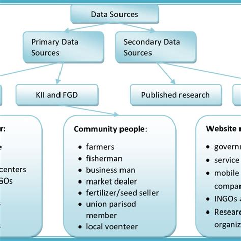 Image result for Sources of Data Collection
