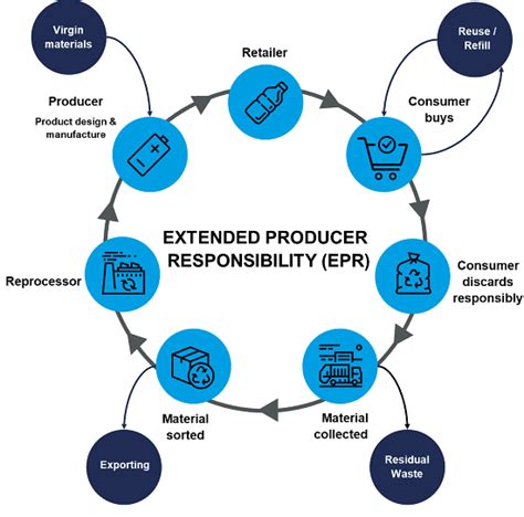 EPR - Recycle Plastics
