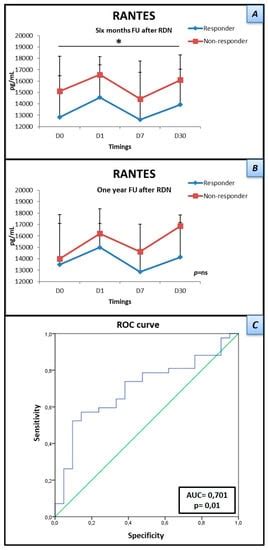 Dynamics of Soluble Factors and Double-Negative T Cells Associated with ...