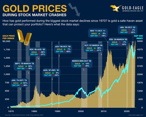 Gold Prices During Stock Market Crashes | Gold Eagle