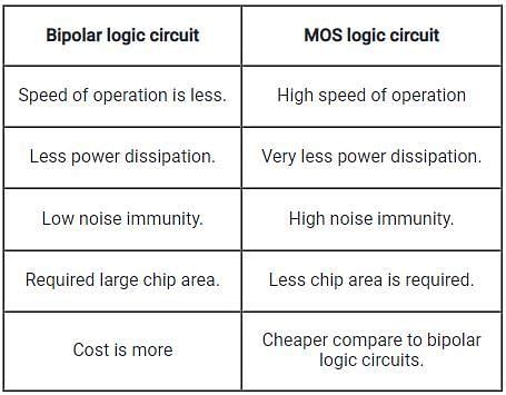 Which circuit takes the less chip area in large scale integration?a)TTL ...