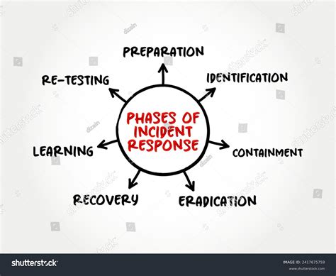 Phases Incident Response Mind Map Text Stock Vector (Royalty Free) 2417675759 | Shutterstock