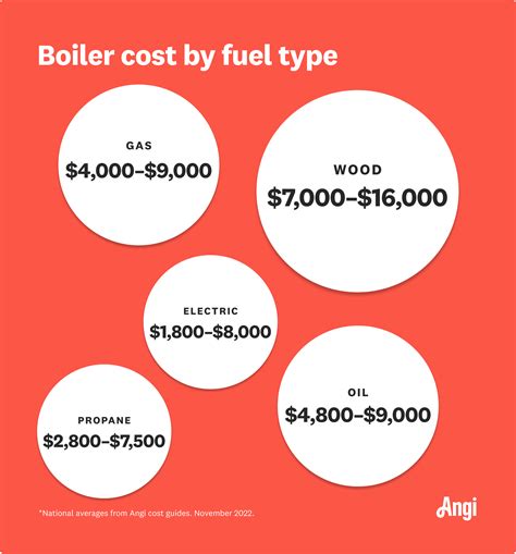 How Much Does Boiler Installation Cost? | Angi