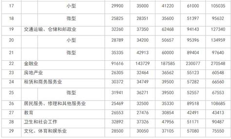 国家统计局发布2021年平均工资，纺织行业实际工资更低？ 各行各业工资水平怎么样？哪些行业工资增长较快？5月20日，国家统计局公布2021年 ...