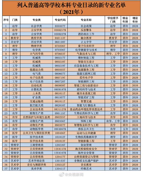 普通高等学校本科专业目录（2024版）_大学生必备网