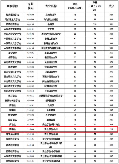 全国各所大学录取分数线2022一览表汇总（含多省份汇总、2023年参考）-高考100