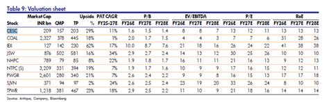 Tata Power, IEX, SJVN, CESC, Power Grid, NHPC: Target prices for 9 ...