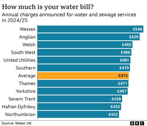 Water bills to rise above inflation in April - BBC News
