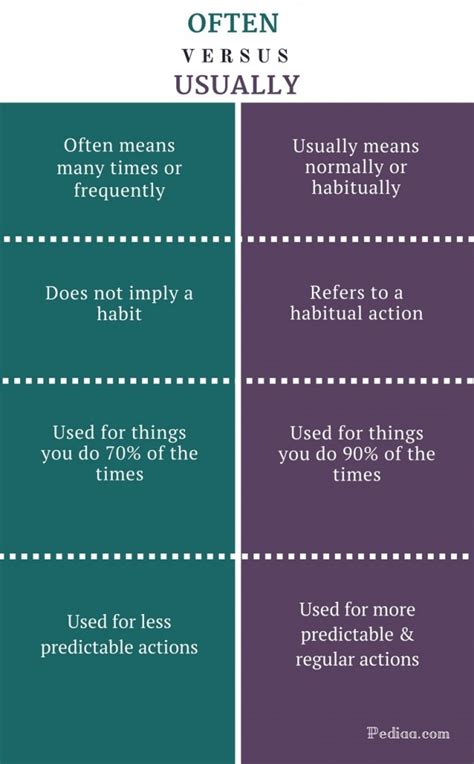 Difference Between Often and Usually | Meaning, Usage, Examples