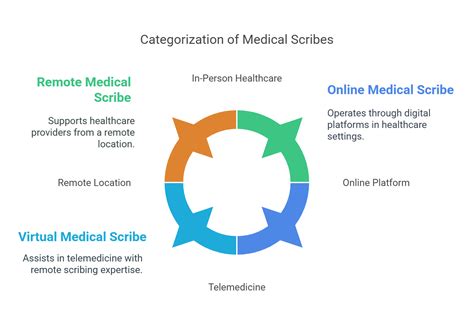 Remote Medical Scribe Jobs: Work From Anywhere in Healthcare