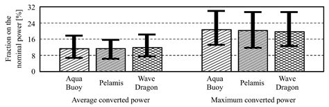 Prediction of Wave Energy Transformation Capability in Isolated Islands ...