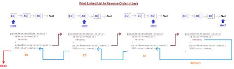 Image result for Return a Reverse List in Java Using for Loop