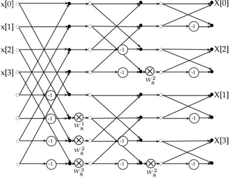 Image result for Radix-2 Decimation in Time FFT Algorithm Butterfly Diagram