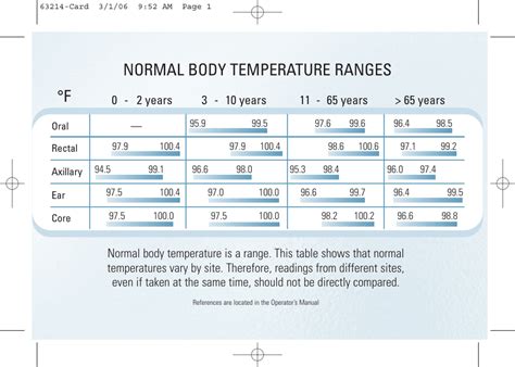 f normal body temperature ranges