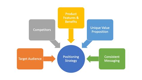 Positioning Strategy 的图像结果