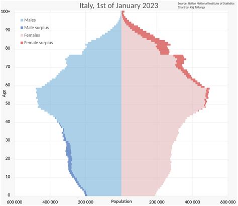 Population Of Italy