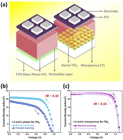 Recent Advances in Metal Oxide Electron Transport Layers for Enhancing ...