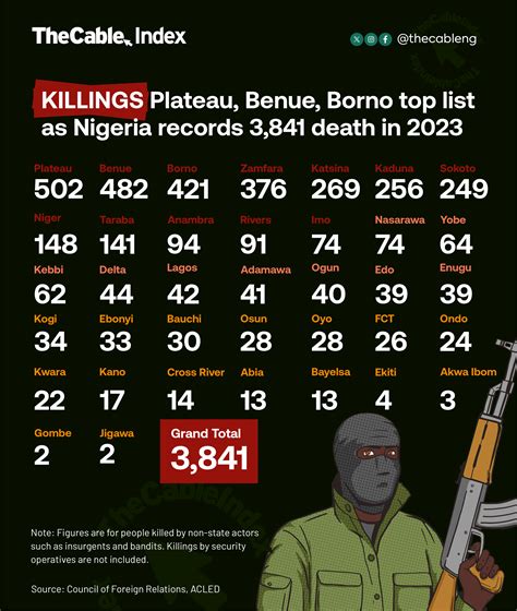 IN DETAIL: Nigeria’s security falters as non-state actors killed 3,841 ...