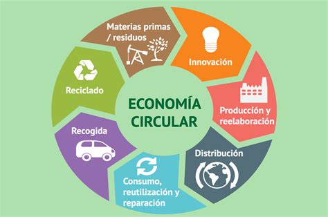 Qué es la economía circular