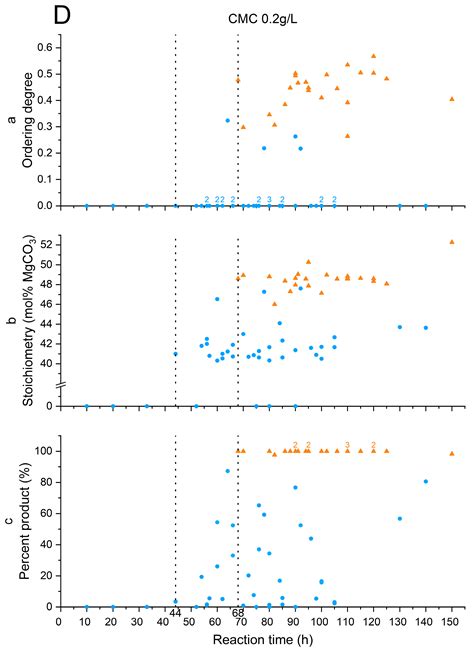 Inhibitory Effects of Polysaccharides on the Dolomitization Reaction of ...