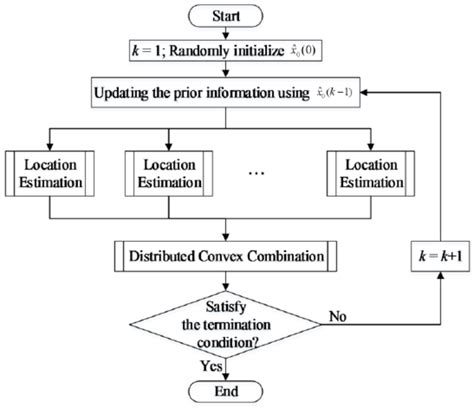Image result for PVC Localization Flow Chart