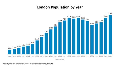 Population Of London