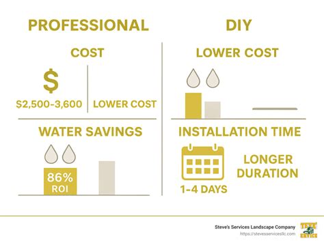 Irrigation System Installation: 5 Powerful Steps for Success
