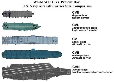 US WW2 vs Modern Day Aircraft Carrier Size Comparison [OC][2500x 1800 ...
