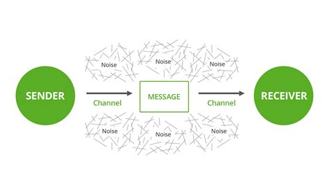 Communication Sender and Receiver Diagram 的图像结果