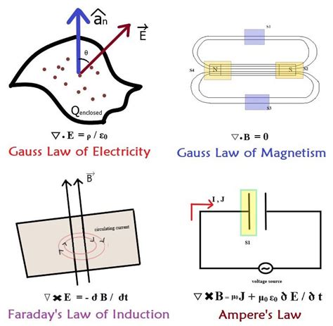 Image result for Maxwell Equation Explained