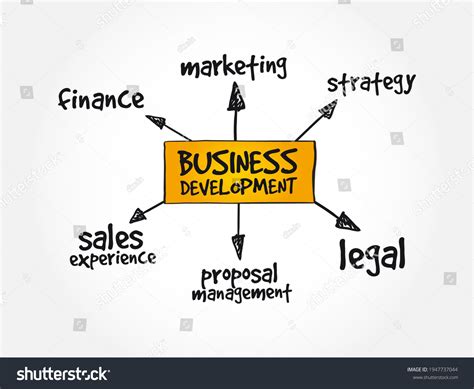 Business Development Mind Map 的图像结果