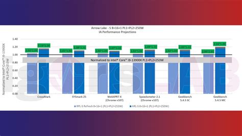 Intel Arrow Lake CPU leak shows big performance leap over 13900K