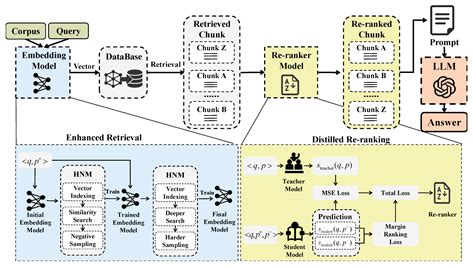 Domain-Specific Retrieval-Augmented Generation with Adaptive Embedding ...