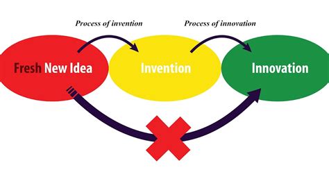 Invention Process 的图像结果