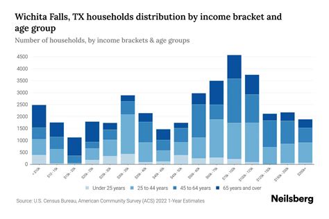 Wichita Falls, TX Median Household Income By Age - 2024 Update | Neilsberg