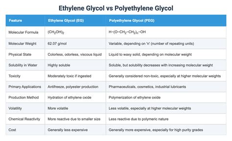 Ethylene Glycol vs Polyethylene Glycol