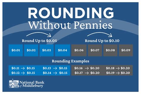 U.S. Penny Phase-Out - National Bank of Middlebury