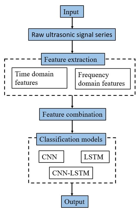 Deep Learning Enriched Automation in Damage Detection for Sustainable ...
