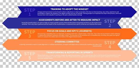 Lean Software Development Diagram 的图像结果