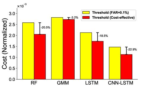 A Cost-Effective CNN-LSTM-Based Solution for Predicting Faulty Remote ...