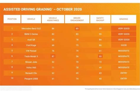 Euro NCAP’s New Assisted Driving Grading to reduce safety tech ...