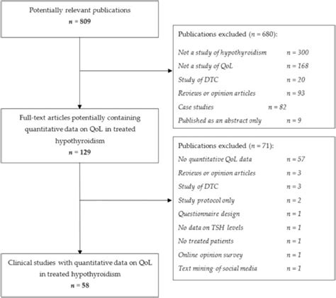 What Is the Quality of Life in Patients Treated with Levothyroxine for ...