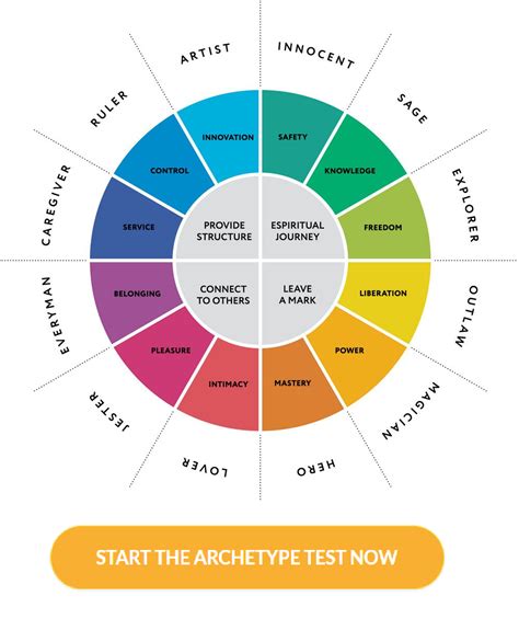 Image result for Archetype Examples